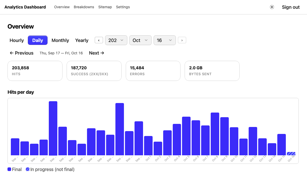 Dashboard overview at daily grain, with stat cards for hits, successes, errors and bytes above a traffic chart