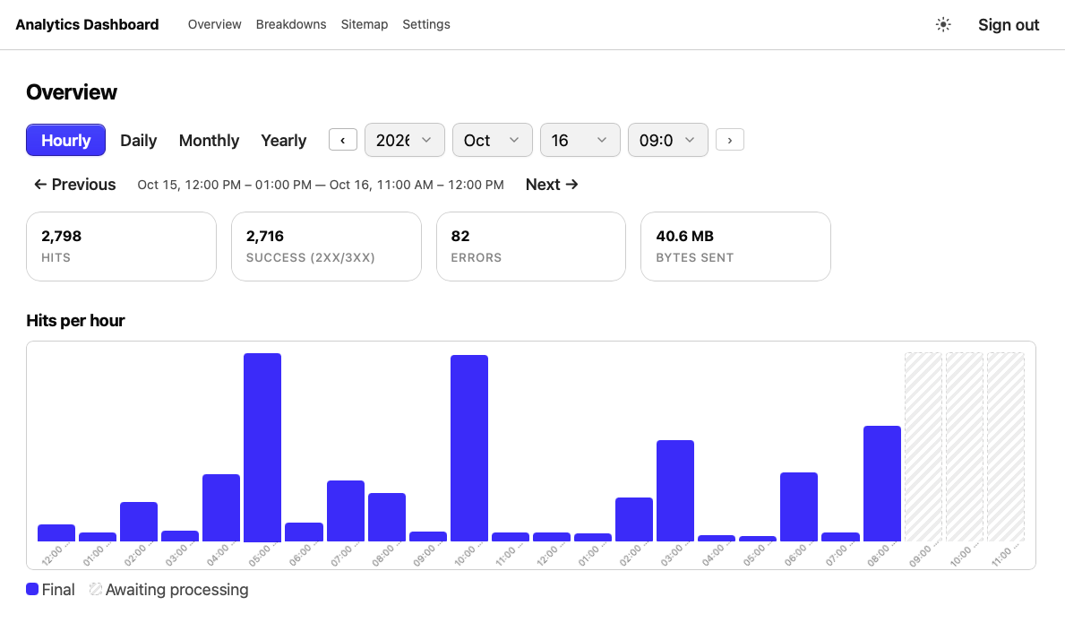 Dashboard overview switched to hourly grain, showing the same stat cards and chart at finer resolution
