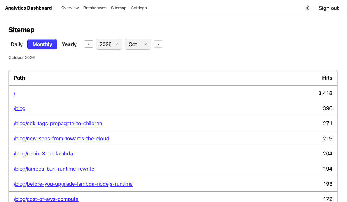 Monthly sitemap breakdown, ranking my own published articles by hits