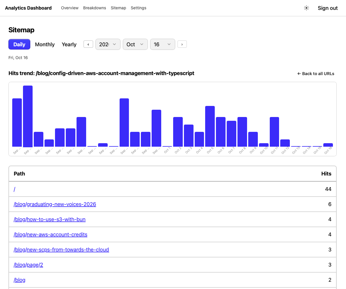 Daily sitemap view drilled into a single article, showing its hits over time