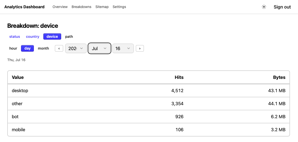 Dashboard breakdown by device type for a single day